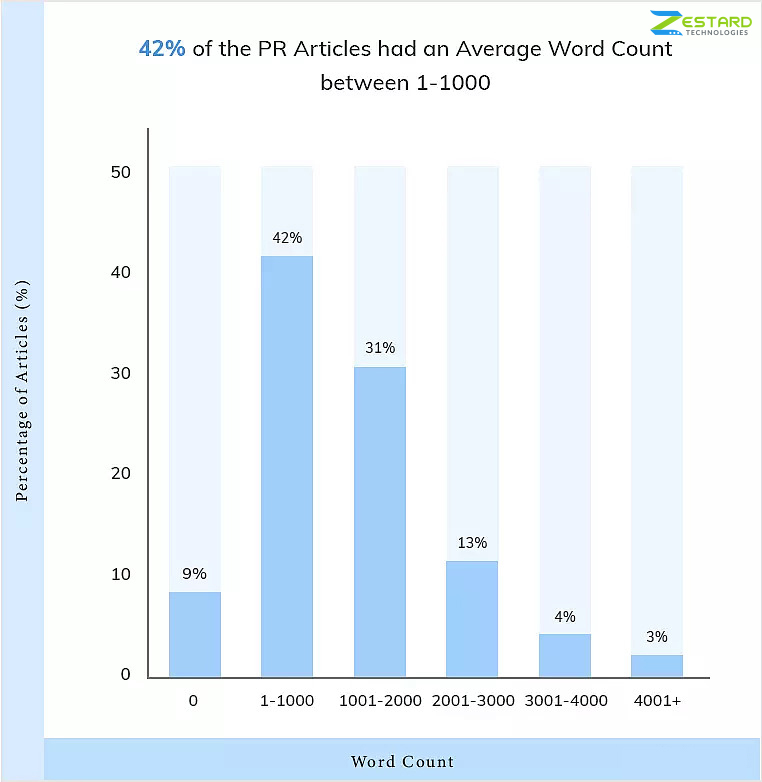 digital PR average word count