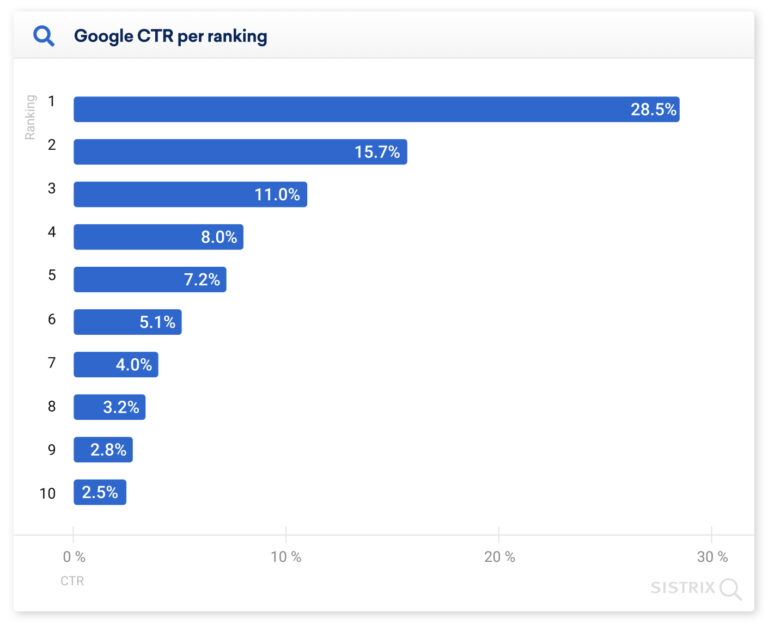 Google CTR Per Ranking