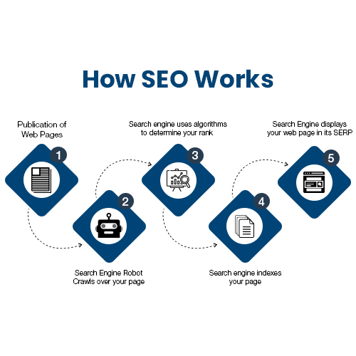 How SEO Works