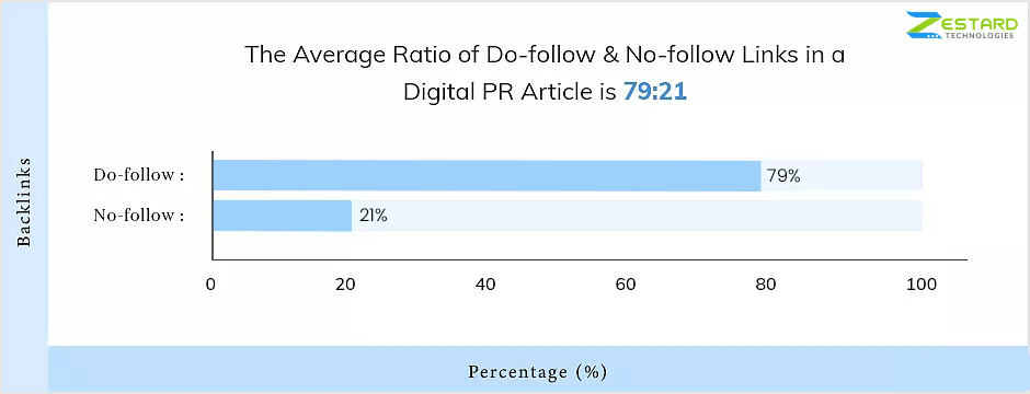 nofollow to dofollow ratio for digital PR article