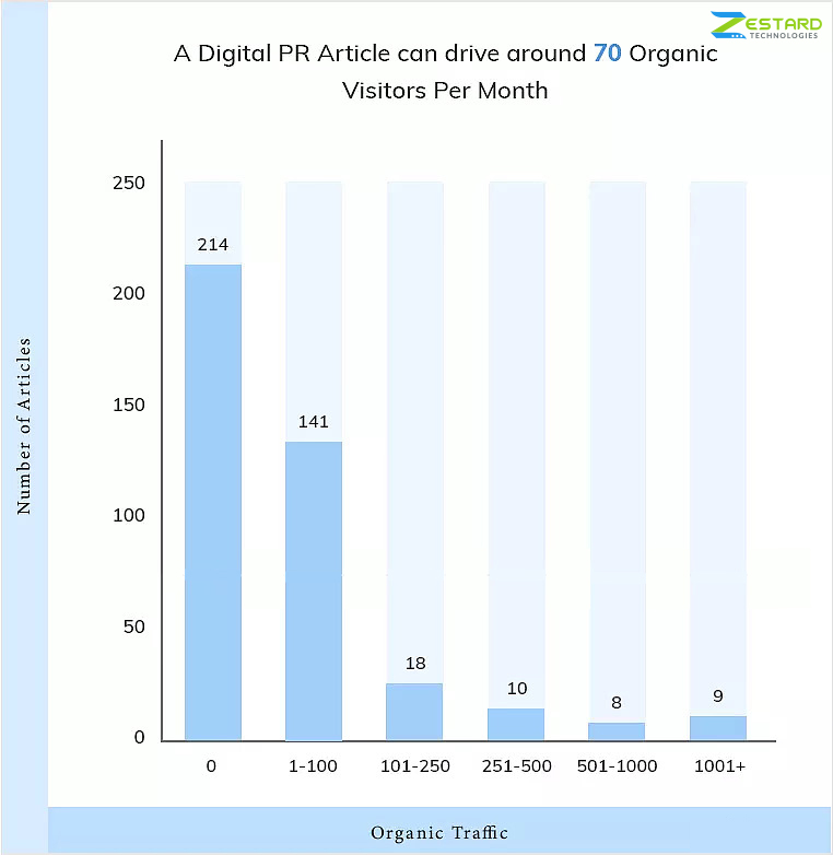 organic traffic through digital PR