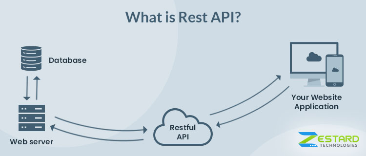 What is Rest API