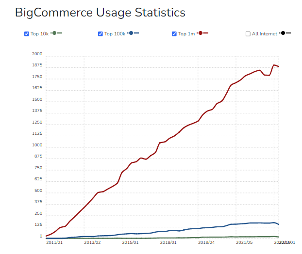 BigCommerce Usage Statistics