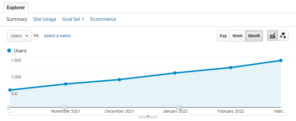 Google Analytics Organic Traffic