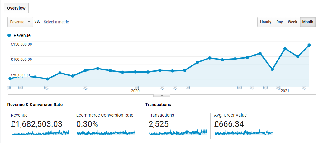 Google Analytics Revenue Report