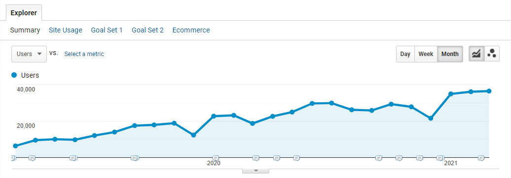 Google Analytics Organic Report