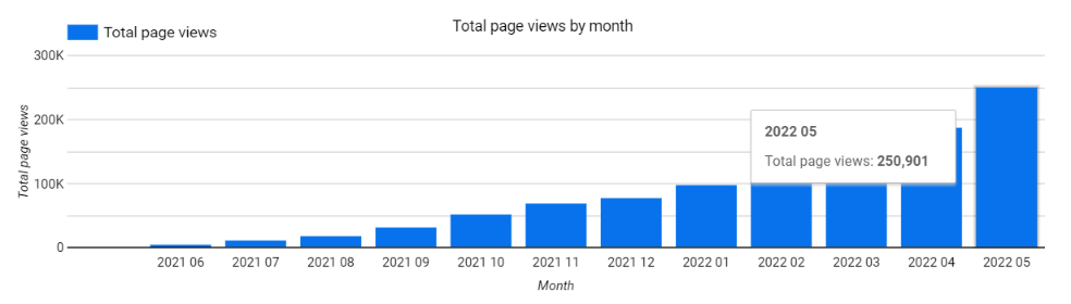 250K Organic Visitors in 12 Months