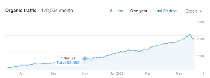 Project starting date organic data