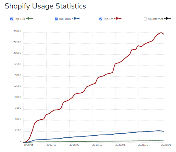 Shopify Usage Statistics