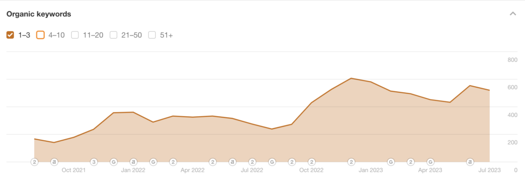 URL Level - Keyword Improvements